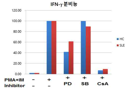 inhibitor를 이용한 MAIT 세포의 IFN-γ분비능 분석