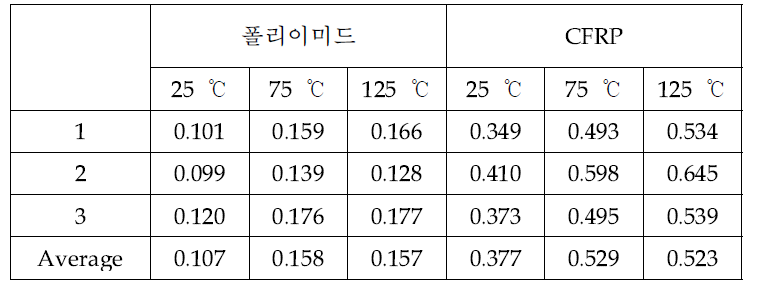 섬유 강화 반사층의 열전달계수 측정 결과