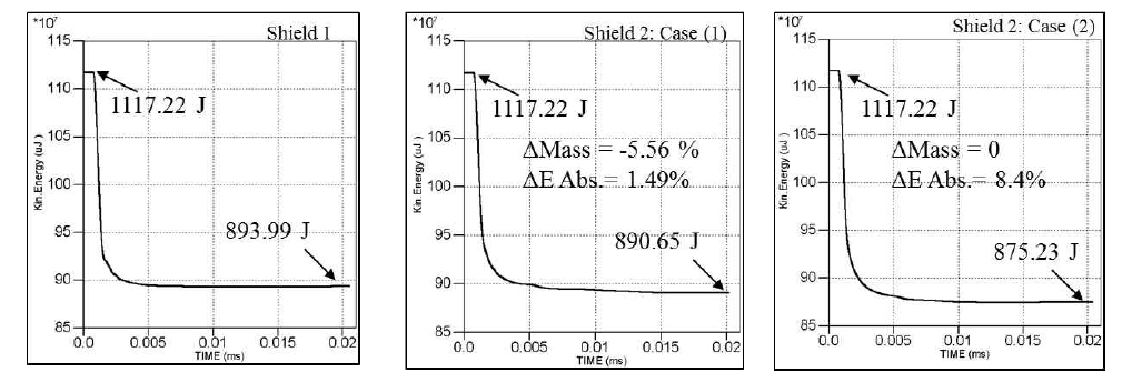 에너지 흡수 비교 (a) shield 1, (b) Shield 2: case-1, (c) Shield 2: Case-2 at 0.02 ms for 3km/s speed