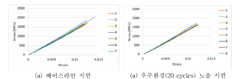 우주환경을 고려한 인장시험 결과(응력-인장률 곡선)