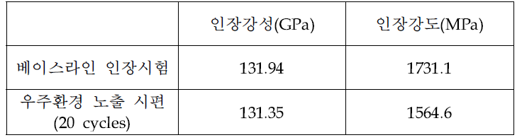 우주환경을 고려한 인장시험 결과