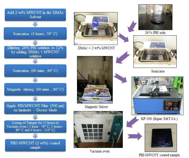 MWCNT/PBI 코팅의 적용 과정