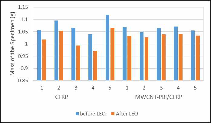 우주 환경에 의한 CFRP와 MWCNT-PBI/CFRP의 질량 감소