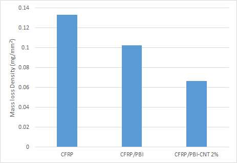 우주 환경 시험 후 CFRP와 MWCNT-PBI/CFRP의 평균 질량 감소 밀도