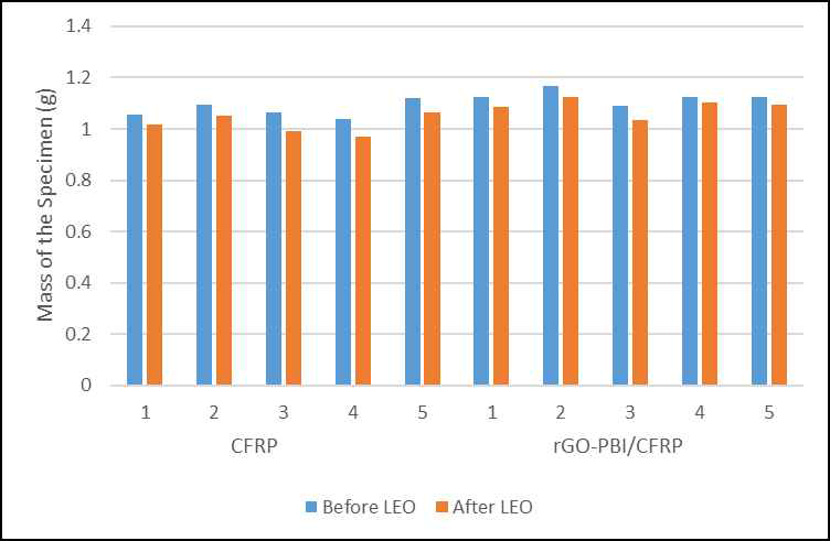 우주 환경에 의한 CFRP와 rGO-PBI/CFRP의 질량 감소