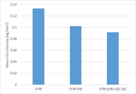 우주 환경 시험 후 CFRP와 rGO-PBI/CFRP의 평균 질량 감소 밀도