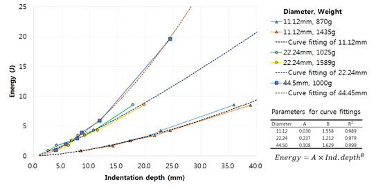 Drop test 수행 후 Indentation depth 와 Indenter 의 크기 및 에너지 관계