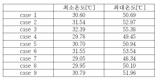 최내각의 최소온도와 최대온도