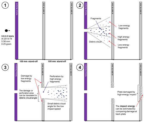 시험의 모식도 ①시험전, ②Bumper 충돌 후 Debris 생성, ③첫번째 Witness plate의 관통(Debris cloud 의 크기) ④두번째 Witness plate (잔여 관통력 측정)