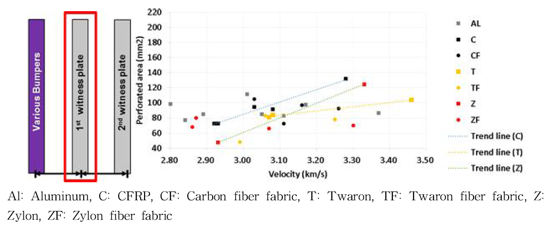 다양한 충돌속도와 다양한 종류의 Bumper에서 첫 번째 Witness plate의 관통크기 비교