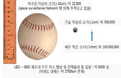 MMOD의 크기에 따른 분포 (출처 : NASA)