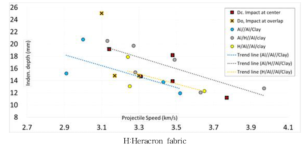 충돌 후 알루미늄, Dragon skin 및 헤라크론 직물의 위치에 따르는 Indentation depth 비교