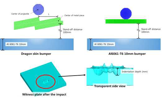 Dragon skin bumper 와 알루미늄 Bumper 의 충돌 후 Indentation depth 비교