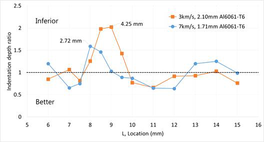 충돌 위치에 따르는 Indentation 깊이 차이 (알루미늄 평판의 경우 : 1)