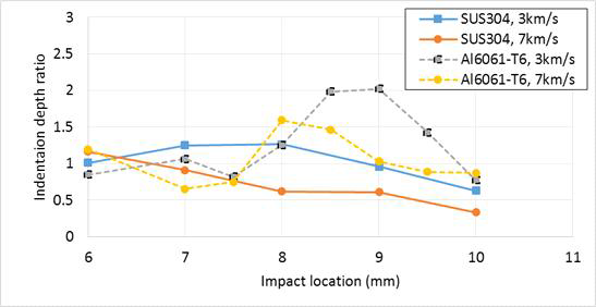 SUS 304 와 Al 6061-T6 로 구성된 Dragon skin bumper 의 충돌 후 Indentation depth 비교