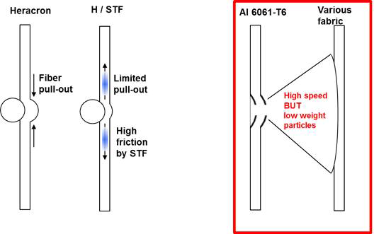 STF 함침 직물의 pull-out 제한 효과(왼쪽)와 파편운 생성 시 다양한 직물 Rear wall(오른쪽)