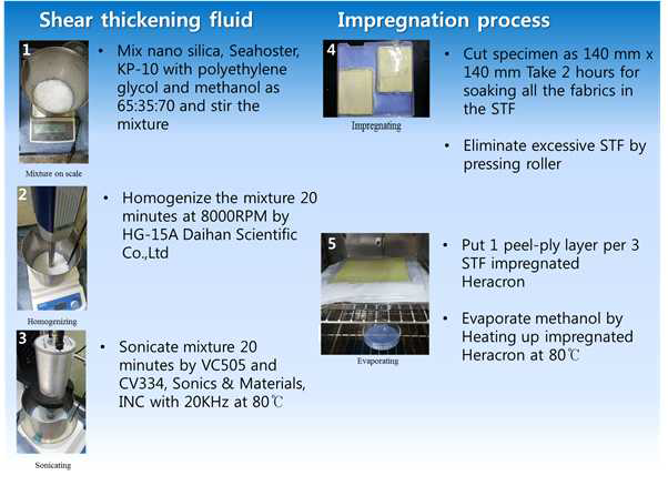 STF 제작 및 함침 방법