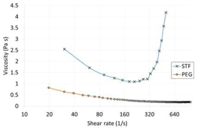 Rheometer를 이용한 Shear thickening 효과 확인