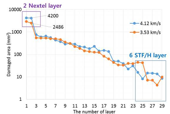 층별 손상범위의 크기 비교