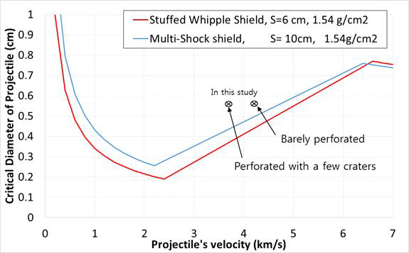 일반적인 Stuffed Whipple 및 Multi-shock shield 와 비교