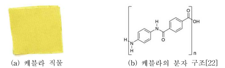 Kevlar fabric and molecular structure of Kevlar