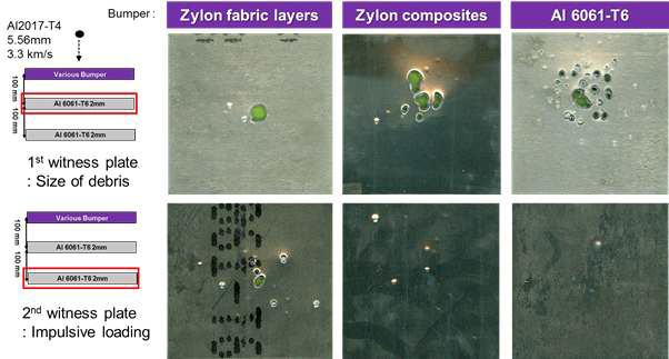 Zylon 복합재, 직물 알루미늄의 초고속 충돌 보호성능 비교