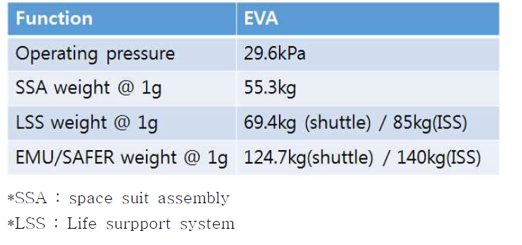 Shuttle enhanced EMU EVA 의 tehcnical Charateristics