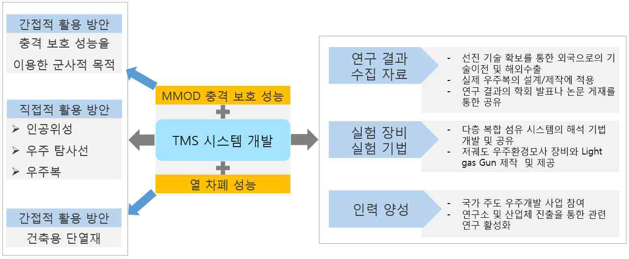 연구 결과의 활용 방안