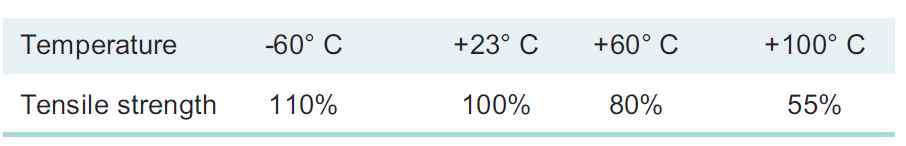 23°C 대비 온도 변화에 따른 기계적 물성치 변화