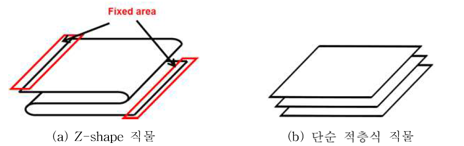 Z-shape 직물과 단순 적층식 직물