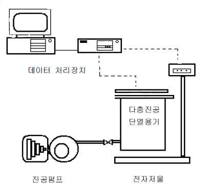 저울을 이용한 단열 성능 평가 장비 구성