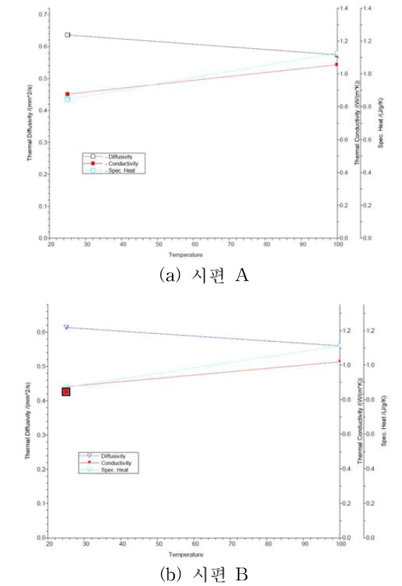 시편의 열전도율