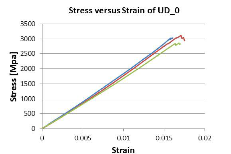 Stress-strain curve, UD 0°