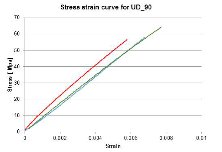 Stress-strain curve, UD 90°