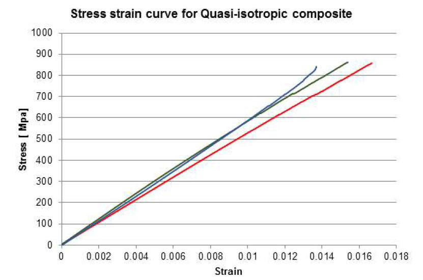 Stress-strain curve, Quasi-isotropic