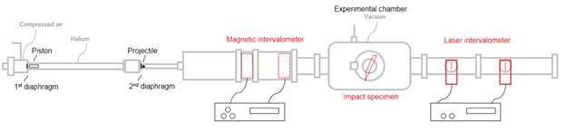 2 stage light gas gun system