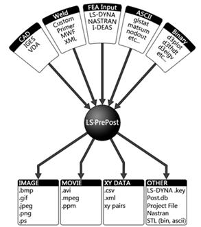 Typical user formats for LS-DYNA