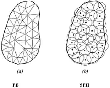 Difference between FE and SPH modeling