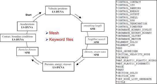 LS-DYNA cycle and sample Keyword file