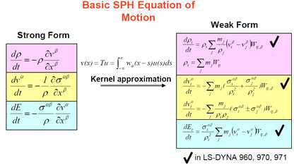 Basic SPH equation of motion