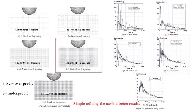 Mesh refinement study at NASA for composite fuselage