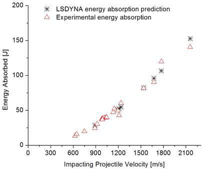 LSDYNA and experimental comparison for single bumper