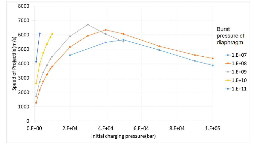 격막의 Burst pressure 에 따르는 해석 수행