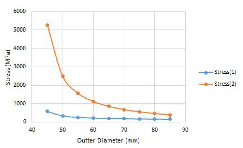 재료에 미치는 응력비교, 내경 40mm, 7000kbar 내압, (1) : Von mises, (2) Airy’s stress function