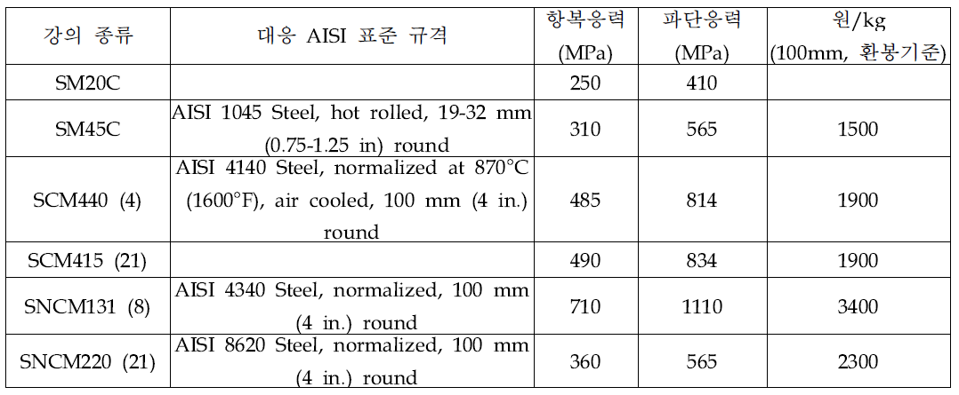 구조용강의 물성치 및 가격정보