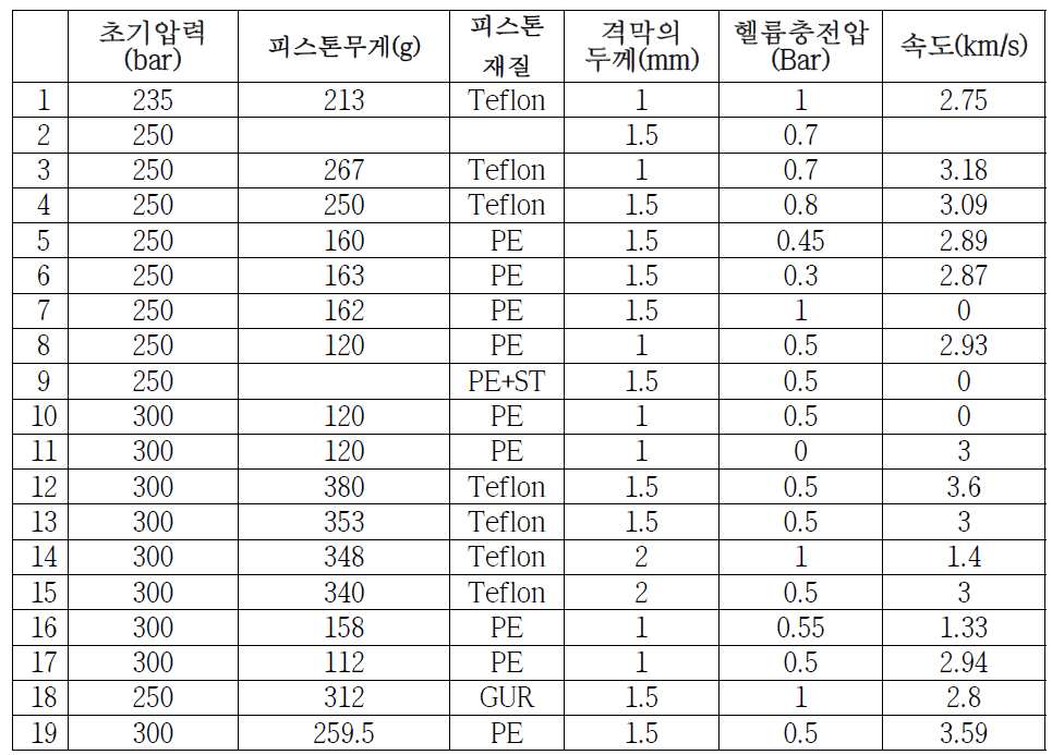 제작된 장비를 이용한 초고속 실험 결과