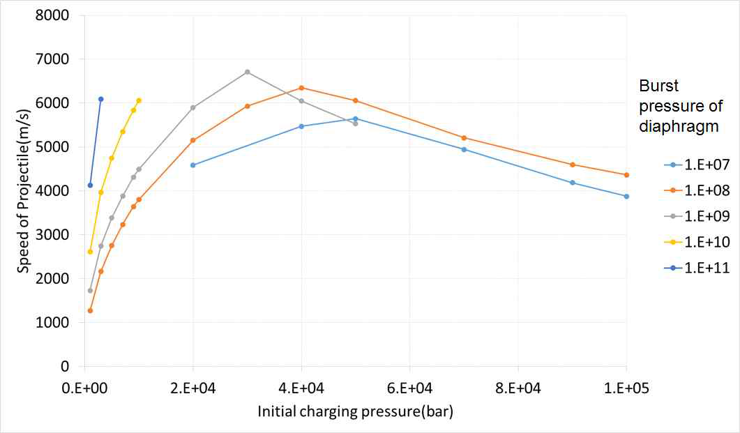 격막의 Burst pressure 에 따르는 해석 수행