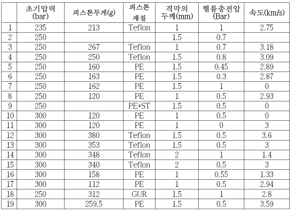 제작된 장비를 이요한 초고속 실험 결과