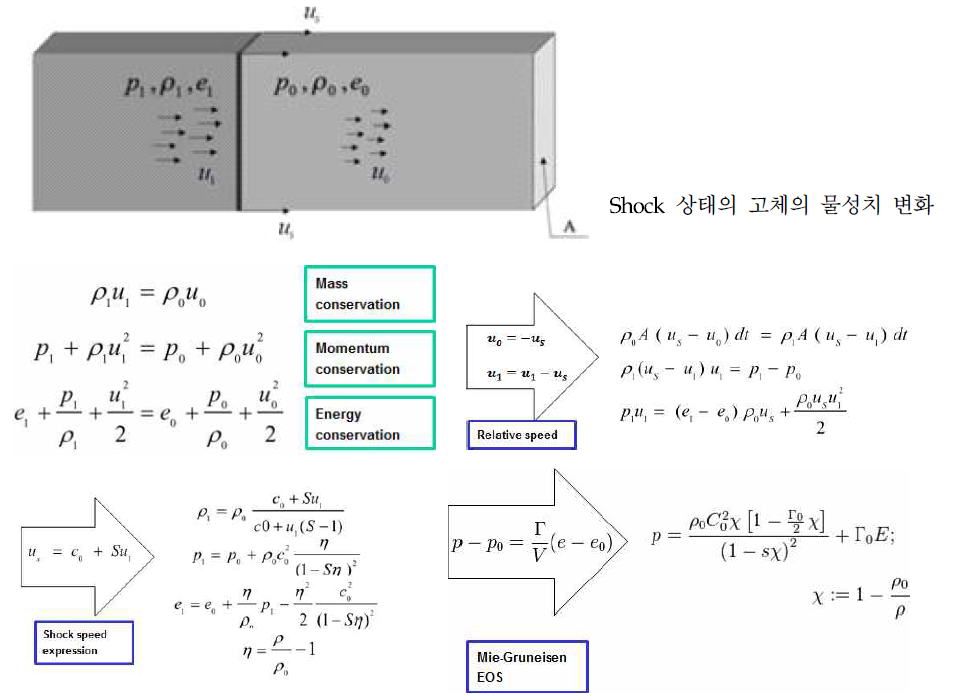 고체의 충격 상태방정식, Mie-Gruneisen