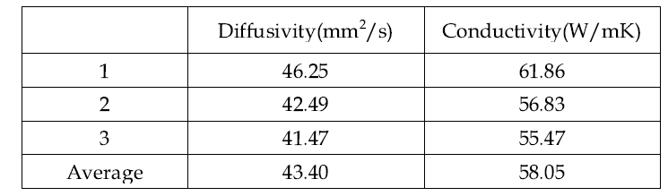 CFRP UD 0도 시편의 25℃에서의 열확산계수 및 열전도도 측정 결과